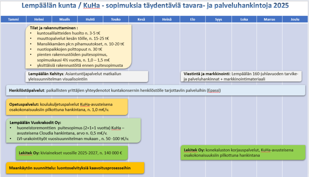 Kuvassa Lempäälän kunnan  / KuHa sopimuksia täydentäviä tavara-ja palveluhankintoja 2025 hankintakalenteri. 